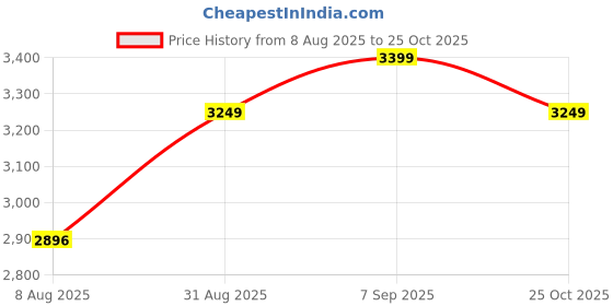 amazon.in Qlarity Covers 2mm Thick Table Cover 4 Seater, 6 Seater 36 X 60 Inches (91.5 X 152 Cms) | Heat Resistant Transparent Table Protector, Waterproof | Customized Sizes Price History Graph from 8 Aug 2025 to 25 Oct 2025