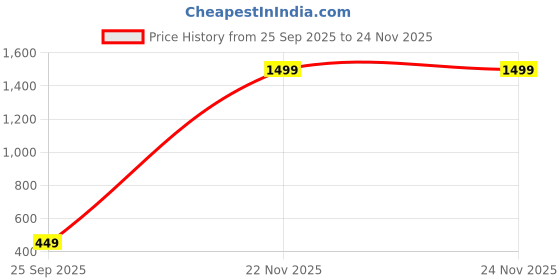 amazon.in Qlect Automatic Electric Chopper for Kitchen | Rechargeable Wireless Chopper | Stainless Steel Blades | One Touch Cutter for Onion Vegetables Garlic Ginger Meat Fruits (250ml White | 1 Year Warranty) Price History Graph from 25 Sep 2025 to 24 Nov 2025
