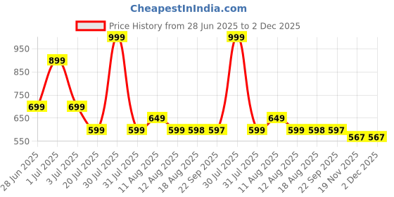 amazon.in QLECT Crochet Kit for Beginners - DIY Crochet Flower Kit for Adults & Kids - Create Sunflower, Hair Accessories & More - Perfect Crochet Kit for Beginners, Woobles, and Flower Making Price History Graph from 28 Jun 2025 to 2 Dec 2025