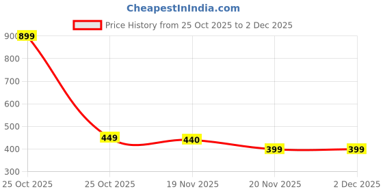 amazon.in QLECT Electric Mini Chopper, USB Rechargeable Garlic Chopper with Stainless Steel Blades, Portable Food Processor for Onion, Nuts, Ginger, Vegetables & Baby Food (250ml, Black) Price History Graph from 25 Oct 2025 to 2 Dec 2025