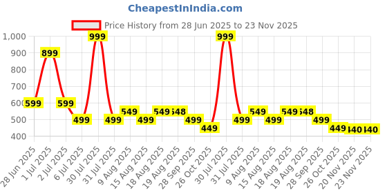 amazon.in QLECT Embroidery Kit for Beginners and Adults - Anchor Stitch and Cross Stitch Embroidery Kit - Embroidery Cloth, Hoops, and Materials - Perfect Stitching and Fabric Kit, Multicolor Price History Graph from 28 Jun 2025 to 23 Nov 2025