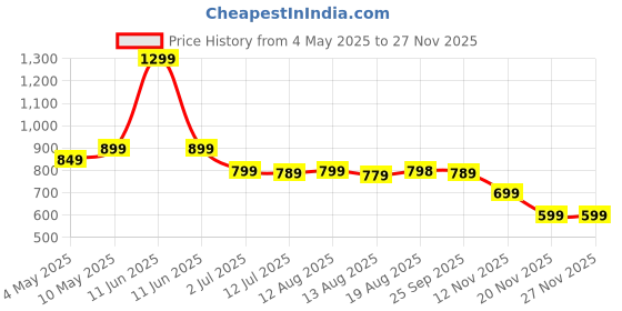 amazon.in qlect Portable Blender Electric Juicers Fruit Mixers USB Rechargeable Smoothie Mini Blender Personal Juicer 10 Blades 3Gears With 1500 Mah Rechargeable Battery qlect Price History Graph from 4 May 2025 to 24 Nov 2025
