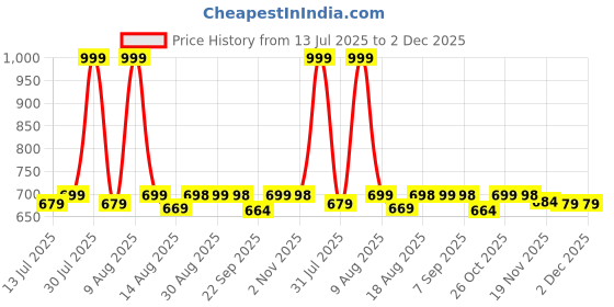 amazon.in Qlect Portable Blender Electric Juicers Fruit Mixers USB Rechargeable Smoothie Mini Personal Juicer 6 Blades 3Gears With 1500 Mah Rechargeable Battery-Smoothie Blender Price History Graph from 13 Jul 2025 to 2 Dec 2025