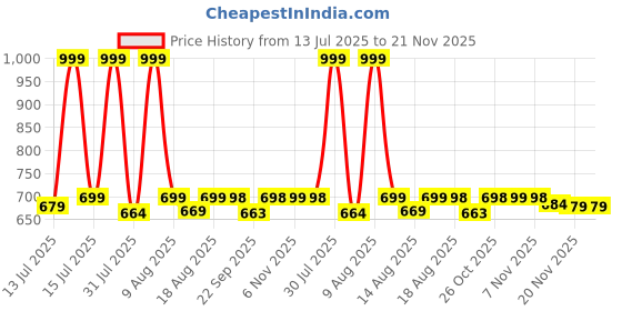 amazon.in Qlect Portable Blender Electric Juicers Fruit Mixers USB Rechargeable Smoothie Mini Personal Juicer 6 Blades 3Gears With 1500 Mah Rechargeable Battery-Smoothie Blender(Blue) qlect Price History Graph from 13 Jul 2025 to 20 Nov 2025