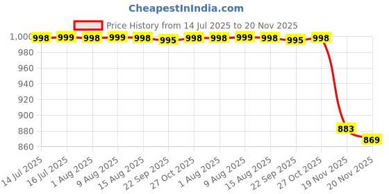 amazon.in Qlect Silicone Baby Feeding Set, Baby Led Weaning Supplies, Eating Essentials Utensils with Suction Plate and Bowl, Pocket Bib, Sippy Cup with Lid, Forks Spoons for 6+ Months Price History Graph from 14 Jul 2025 to 20 Nov 2025