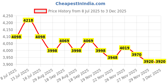 amazon.in QLFJ-FurDec 4 Pcs Plastic Mini Wastebasket Trash Can with 8 Rolls of Trash Bags, Stylish Countertop Waste Garbage Bin with Swing Lid for Home Office Kitchen Vanity Tabletop (Pink, Blue, Green, Beige) Price History Graph from 8 Jul 2025 to 2 Dec 2025