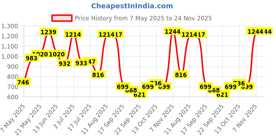 amazon.in cockatoo QLine SLB-04 Polyester Cold Weather Sleeping Bag, 6 feet (Multicolour) cockatoo Price History Graph from 7 May 2025 to 23 Nov 2025