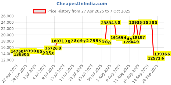 amazon.in qllcc GPS Navigation for Car Truck Navigator - Navigation System 9 Inch Touchscreen, 2024 US/CA/MX Offline Maps Lifetime Free Update, Voice Guidance, Speed Cam Warning, Vehicle RV GPS para carros Trucker qllcc Price History Graph from 27 Apr 2025 to 5 Oct 2025