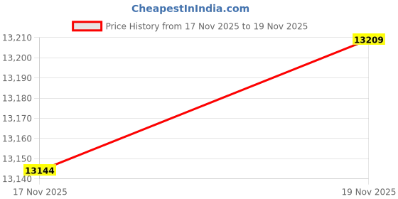 amazon.in Qlogic QLE2562 Dual Port 8Gb Fibre Channel HBA for Cisco Server UCS C220M4 / C240M4 Price History Graph from 17 Nov 2025 to 19 Nov 2025