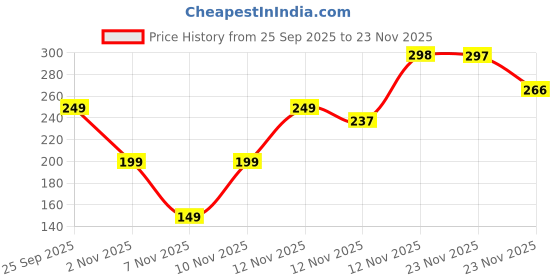 amazon.in QLOVYA™ 30-Count Good Night Mouth Tap For Anti Snoring, Pain Free Removal, Improve Breathe,Hypoallergenic Tape, Adhesive Good for Sleep Price History Graph from 25 Sep 2025 to 23 Nov 2025