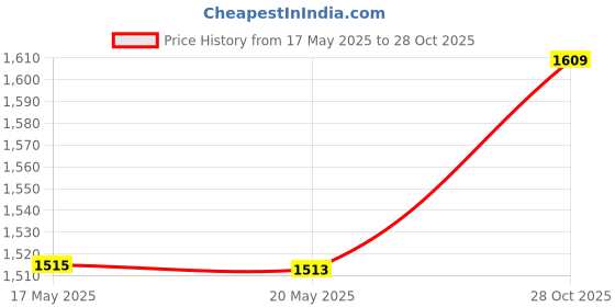 amazon.in Qlychee 10pcs Transparent Stand Support for Dolls Mini Display Holder Price History Graph from 17 May 2025 to 28 Oct 2025
