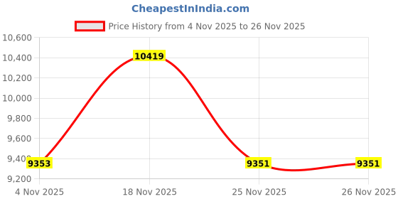 amazon.in QMHL Swimming Headphones-Bone Conduction Headphones Bluetooth V6.0 Open Ear Sports Headset, IP68 Waterproof Built-in MP3 Player 32G Memory, for Running, Cycling (Black) Price History Graph from 4 Nov 2025 to 25 Nov 2025