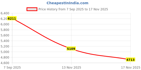 amazon.in QMKKX Webcam for pc with Microphone, 1080P hd Streaming Webcam for PC,MAC, Laptop, Computer, Plug and Play USB C Web Camera for YouTube, Skype Video Calling, Studying, Conference Price History Graph from 7 Sep 2025 to 17 Nov 2025