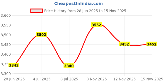 amazon.in QMQJIA Small Pocket Level Tool Aluminium- Pocket Spirit Level with Base Bubble Level Lightweight for Floor Pictures Small Bubble Level Mini Bubble Level Picture Hanging- Square Picture Hanging- Mark Price History Graph from 28 Jun 2025 to 12 Nov 2025