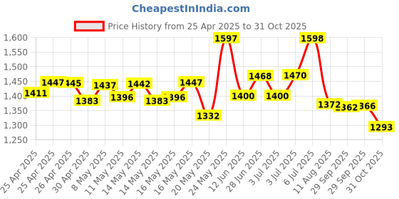 amazon.in QMseller BNC Chassis Panel Mount Socket Female Jack Solder Type Connectors Adapter 6-Pack Price History Graph from 25 Apr 2025 to 31 Oct 2025