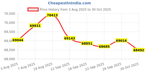 amazon.in QNAP 1 Bay Home NAS with 8TB Storage Capacity, Preconfigured Seagate IronWolf Drive Bundle, with 1GbE Ports (TS-133-18ST-US) Price History Graph from 3 Aug 2025 to 30 Oct 2025