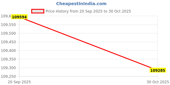 amazon.in QNAP 16-Port 10GbE Half-Width Rackmount Layer 2 Unmanaged Switch with 8 x 10GBASE-T and 8 x 10GbE SFP+ Ports (QSW-3216R-8S8T-US) Price History Graph from 20 Sep 2025 to 30 Oct 2025