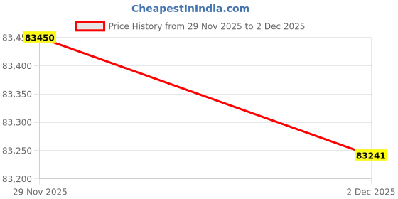 amazon.in QNAP 2 Bay DAS with 4TB Storage Capacity, USB 3.2 Gen 2 Type-C, Preconfigured RAID 1 Seagate IronWolf HDD Bundle (TR-002-24ST-US) Price History Graph from 29 Nov 2025 to 2 Dec 2025