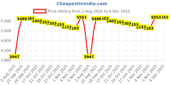 amazon.in QNAP Accessory SP-HS-Tray 2.5/3.5inch HDD Tray for HS Series HS-251/HS-210 Retail Price History Graph from 2 Aug 2025 to 3 Dec 2025