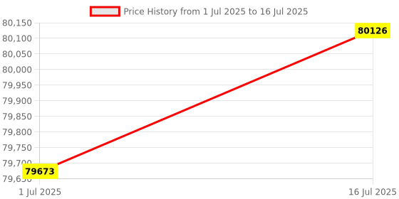 amazon.in QNAP QSW-M2106-4C-US 10-Port 10GbE & 2.5GbE10GbE and 2.5GbE Layer 2 Web Managed Switch for SMB Network Deployment Price History Graph from 1 Jul 2025 to 16 Jul 2025