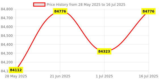 amazon.in QNAP QSW-M2106R-2S2T-US 10-Port 10GbE & 2.5GbE Managed Network Switch. Layer 2, Web Management, Desktop/Rackmount (Half-Width) Price History Graph from 28 May 2025 to 16 Jul 2025