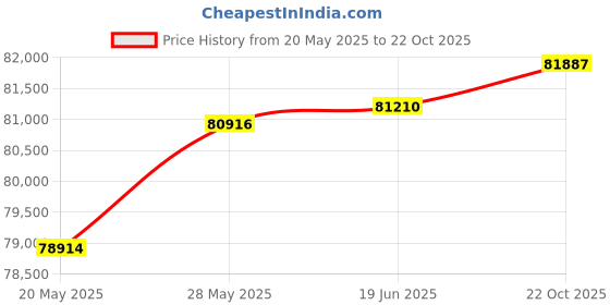 amazon.in QNAP QSW-M2108R-2C Web Managed Half-Width Rackmount Switch, with Two 10GbE SFP+/RJ45 Combo Ports and Eight 2.5 Gigabit Port Price History Graph from 20 May 2025 to 22 Oct 2025