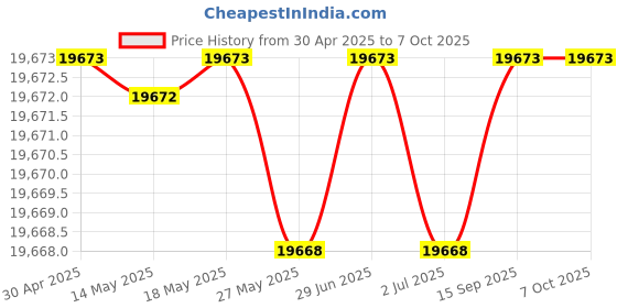 amazon.in QNAP QXG-2G2T-I225 Dual Port 2.5GbE 4-Speed Network Card Price History Graph from 30 Apr 2025 to 7 Oct 2025