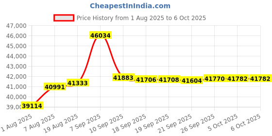 amazon.in QNAP TR-002-A-US 2 Bay USB Type-C Direct Attached Storage (DAS) with Hardware RAID (Diskless) Price History Graph from 1 Aug 2025 to 5 Oct 2025