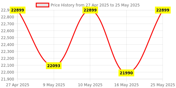 amazon.in QNAP TS-233-US 2 Bay Affordable Desktop NAS with ARM Cortex-A55 Quad-core Processor and 2 GB DDR4 RAM (Diskless) qnap Price History Graph from 27 Apr 2025 to 25 May 2025