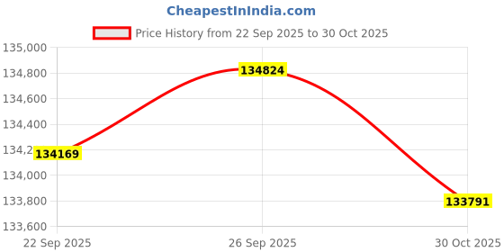 amazon.in QNAP TS-264-8G-24WD-US 2 Bay High-Performance Desktop NAS with 4TB Storage Capacity, Preconfigured RAID1 WD Red Plus HDD Bundle Price History Graph from 22 Sep 2025 to 30 Oct 2025