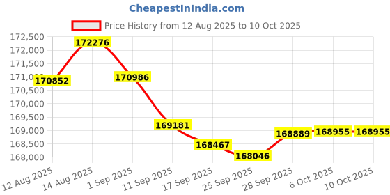 amazon.in QNAP TS-264-8G-28ST-US 2 Bay High-Performance Desktop NAS with 8TB Storage Capacity, Preconfigured RAID 1 Seagate IronWolf HDD Bundle Price History Graph from 12 Aug 2025 to 10 Oct 2025