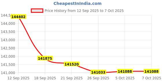 amazon.in QNAP TS-264 Single Unit 8GB Memory Price History Graph from 12 Sep 2025 to 7 Oct 2025