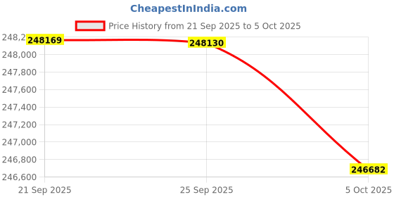 amazon.in QNAP TS-431X-2GB Network Attached Storage Price History Graph from 21 Sep 2025 to 5 Oct 2025