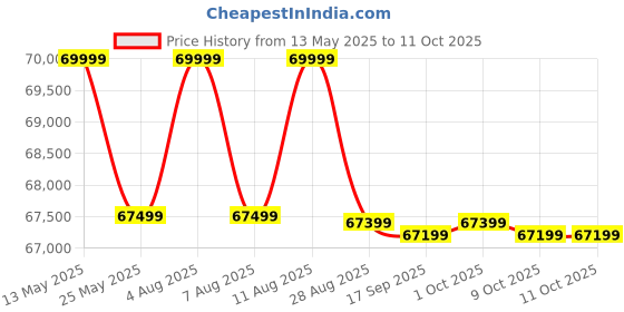 amazon.in QNAP TS-464-4G (Quad-core Intel for Multitasking, 2.5GbE Multimedia NAS with M.2 PCIe Slots and PCIe expandability) - Black qnap Price History Graph from 13 May 2025 to 11 Oct 2025