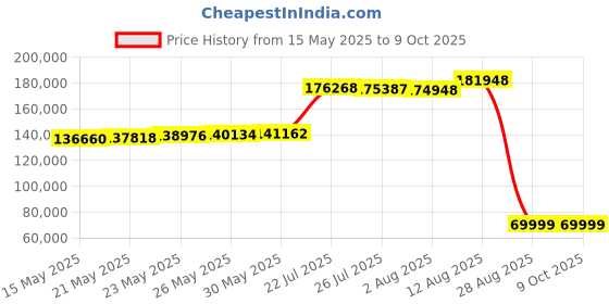 amazon.in QNAP TS-464-8G/F 8GB Memory qnap Price History Graph from 15 May 2025 to 9 Oct 2025