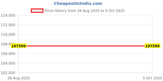 amazon.in QNAP TS-664-8G 6 Bay High-Performance Desktop NAS with Intel Celeron Quad-core Processor, M.2 PCIe Slots and Dual 2.5GbE (2.5G/1G/100M) Network Connectivity (Diskless) qnap Price History Graph from 28 Aug 2025 to 5 Oct 2025
