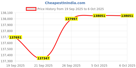 amazon.in QNAP TS-AI642 6 Bay AI NAS with a Power-efficient ARM Processor and NPU for AI-Powered Video and Image Recognition Applications (Diskless) Price History Graph from 19 Sep 2025 to 5 Oct 2025