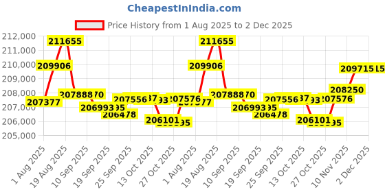 amazon.in QNAP TS-i410X-8G-US 4 Bay High-Speed fanless Industrial NAS with dual-10GBe, Intel Atom CPU, 8GB DDR4 Memory and 2.5GbE (2.5G/1G/100M) Network Connectivity (Diskless) Price History Graph from 1 Aug 2025 to 2 Dec 2025