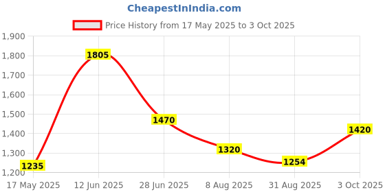 amazon.in QNCZ 4" Heavy Duty Caster Wheels Set of 4 - Silent Industrial Locking Casters for Furniture, Cart, Workbench Price History Graph from 17 May 2025 to 3 Oct 2025