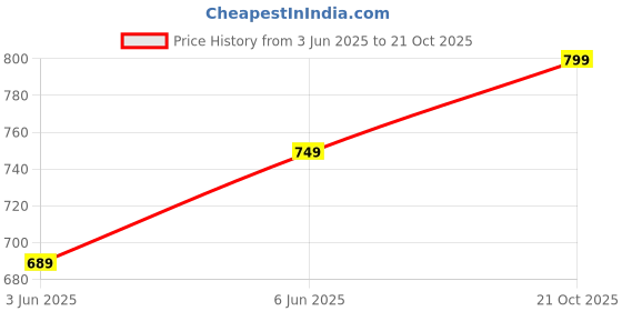 amazon.in qnim Jeans for Men || Men Jeans || Stylish Jeans for Men || Men Jeans Regular fit (Q-06-07) qnim Price History Graph from 3 Jun 2025 to 21 Oct 2025