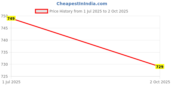 amazon.in qnim Jeans for Men || Men Jeans || Stylish Jeans for Men || Men Jeans Regular fit (Q-06-07) qnim Price History Graph from 1 Jul 2025 to 2 Oct 2025