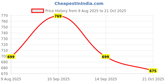 amazon.in qnim Jeans for Men || Men's Regular fit Stylish Jeans (Q-25-28) qnim Price History Graph from 9 Aug 2025 to 21 Oct 2025