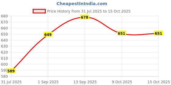 amazon.in qnim Jeans for Men || Men's Regular fit Stylish Jeans (Q-29-30) qnim Price History Graph from 31 Jul 2025 to 15 Oct 2025