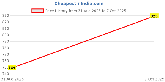 amazon.in qnim Jeans for Men || Men's Regular fit Stylish Jeans (Q-43-45) qnim Price History Graph from 31 Aug 2025 to 7 Oct 2025