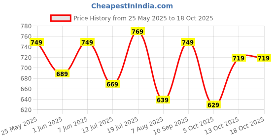 amazon.in qnim Jeans Pant for Men || Men Jeans Pants (Q 23-24) qnim Price History Graph from 25 May 2025 to 18 Oct 2025