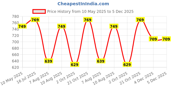 amazon.in qnim Jeans Pant for Men || Men Jeans Pants (Q 23-24) qnim Price History Graph from 10 May 2025 to 4 Dec 2025