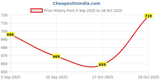 amazon.in qnim Jeans Pant for Men || Men Jeans Pants (Q 23-24) qnim Price History Graph from 5 Sep 2025 to 18 Oct 2025