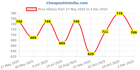 amazon.in qnim Men Jeans || Jeans for Men || Cargo Jeans (Q-08-09) qnim Price History Graph from 27 May 2025 to 4 Dec 2025