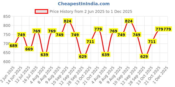 amazon.in qnim Men Jeans || Jeans for Men || Cargo Jeans (Q-08-09) qnim Price History Graph from 2 Jun 2025 to 30 Nov 2025