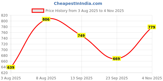 amazon.in qnim Men Jeans || Jeans for Men || Cargo Jeans (Q-10-11) qnim Price History Graph from 3 Aug 2025 to 4 Nov 2025